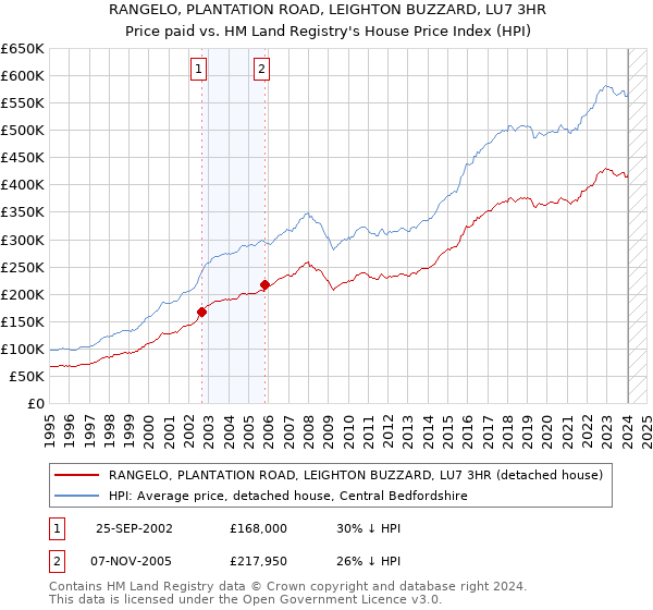 RANGELO, PLANTATION ROAD, LEIGHTON BUZZARD, LU7 3HR: Price paid vs HM Land Registry's House Price Index