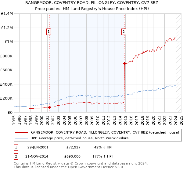 RANGEMOOR, COVENTRY ROAD, FILLONGLEY, COVENTRY, CV7 8BZ: Price paid vs HM Land Registry's House Price Index