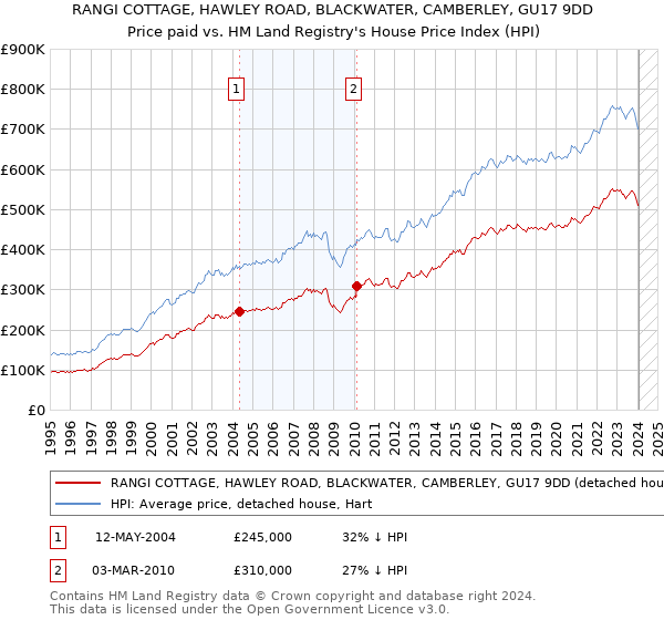RANGI COTTAGE, HAWLEY ROAD, BLACKWATER, CAMBERLEY, GU17 9DD: Price paid vs HM Land Registry's House Price Index