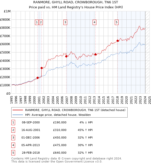RANMORE, GHYLL ROAD, CROWBOROUGH, TN6 1ST: Price paid vs HM Land Registry's House Price Index