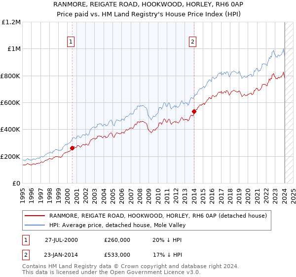 RANMORE, REIGATE ROAD, HOOKWOOD, HORLEY, RH6 0AP: Price paid vs HM Land Registry's House Price Index