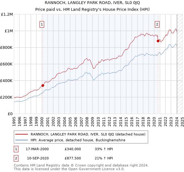 RANNOCH, LANGLEY PARK ROAD, IVER, SL0 0JQ: Price paid vs HM Land Registry's House Price Index