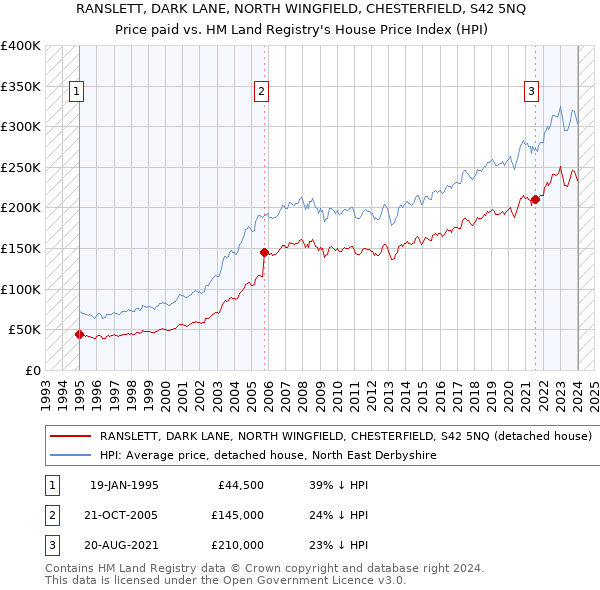 RANSLETT, DARK LANE, NORTH WINGFIELD, CHESTERFIELD, S42 5NQ: Price paid vs HM Land Registry's House Price Index