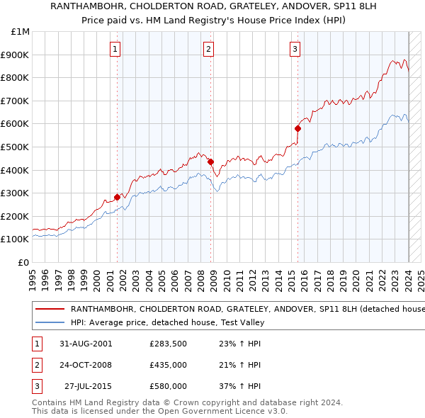 RANTHAMBOHR, CHOLDERTON ROAD, GRATELEY, ANDOVER, SP11 8LH: Price paid vs HM Land Registry's House Price Index