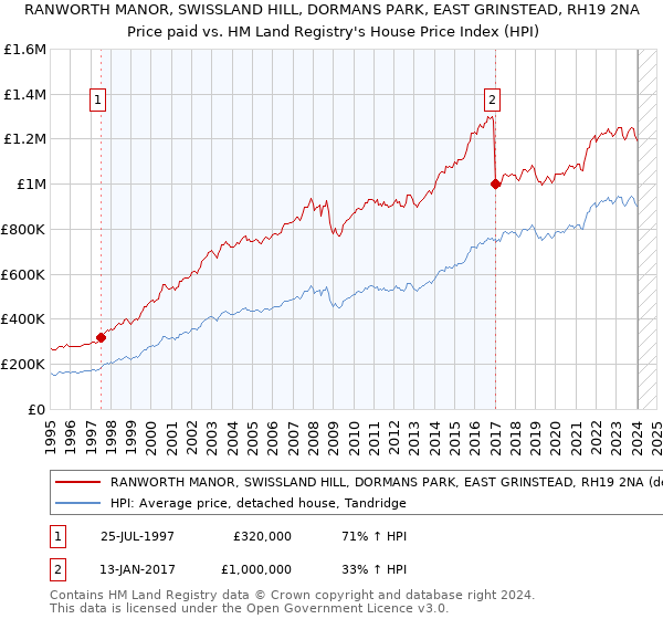 RANWORTH MANOR, SWISSLAND HILL, DORMANS PARK, EAST GRINSTEAD, RH19 2NA: Price paid vs HM Land Registry's House Price Index