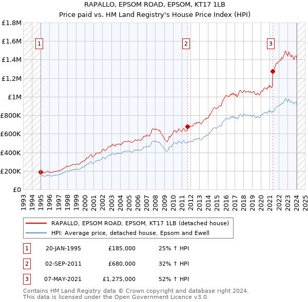 RAPALLO, EPSOM ROAD, EPSOM, KT17 1LB: Price paid vs HM Land Registry's House Price Index