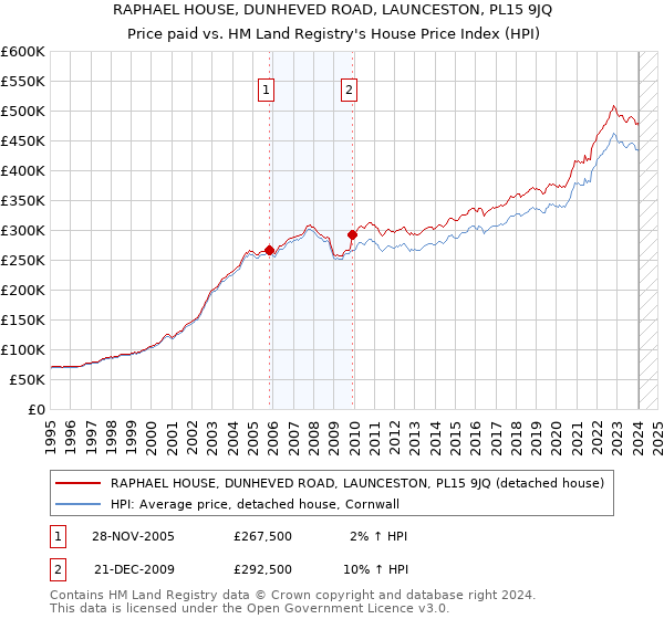 RAPHAEL HOUSE, DUNHEVED ROAD, LAUNCESTON, PL15 9JQ: Price paid vs HM Land Registry's House Price Index