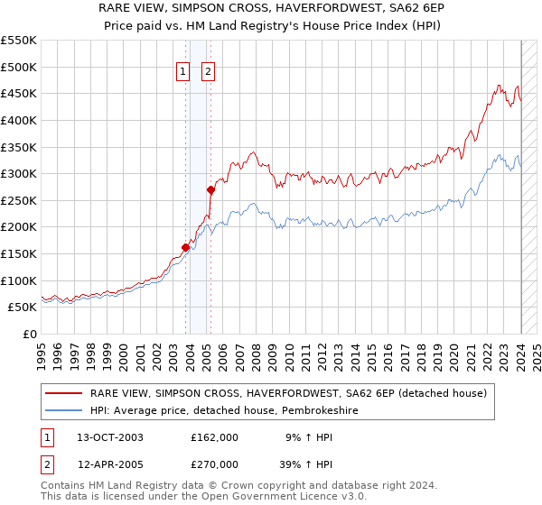 RARE VIEW, SIMPSON CROSS, HAVERFORDWEST, SA62 6EP: Price paid vs HM Land Registry's House Price Index