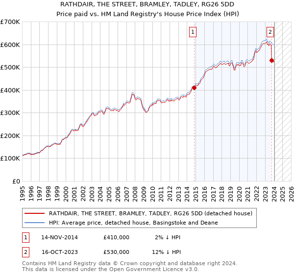 RATHDAIR, THE STREET, BRAMLEY, TADLEY, RG26 5DD: Price paid vs HM Land Registry's House Price Index