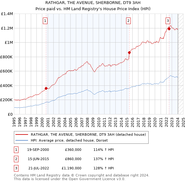 RATHGAR, THE AVENUE, SHERBORNE, DT9 3AH: Price paid vs HM Land Registry's House Price Index