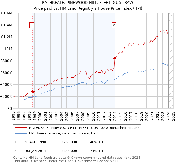 RATHKEALE, PINEWOOD HILL, FLEET, GU51 3AW: Price paid vs HM Land Registry's House Price Index