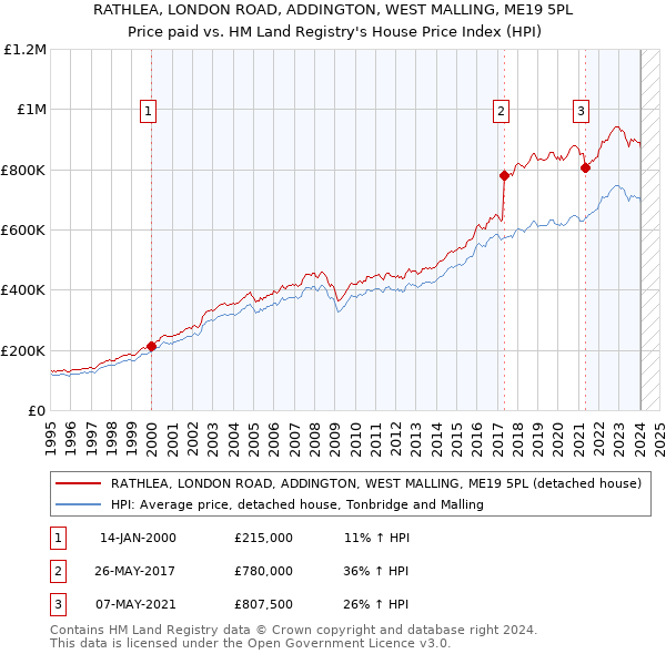 RATHLEA, LONDON ROAD, ADDINGTON, WEST MALLING, ME19 5PL: Price paid vs HM Land Registry's House Price Index