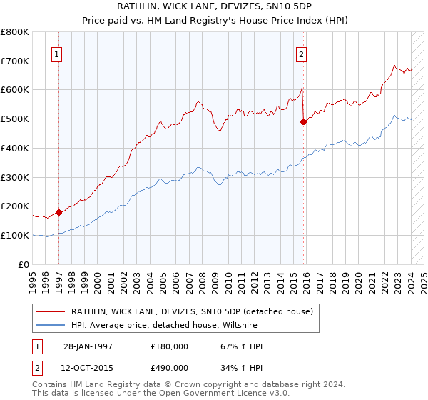 RATHLIN, WICK LANE, DEVIZES, SN10 5DP: Price paid vs HM Land Registry's House Price Index