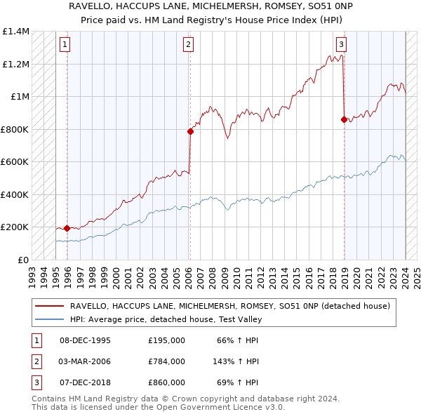 RAVELLO, HACCUPS LANE, MICHELMERSH, ROMSEY, SO51 0NP: Price paid vs HM Land Registry's House Price Index