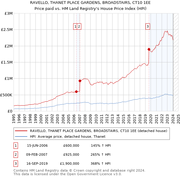 RAVELLO, THANET PLACE GARDENS, BROADSTAIRS, CT10 1EE: Price paid vs HM Land Registry's House Price Index