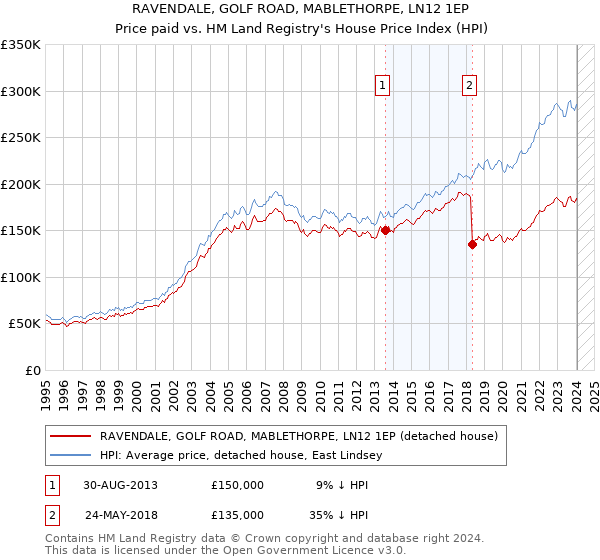 RAVENDALE, GOLF ROAD, MABLETHORPE, LN12 1EP: Price paid vs HM Land Registry's House Price Index