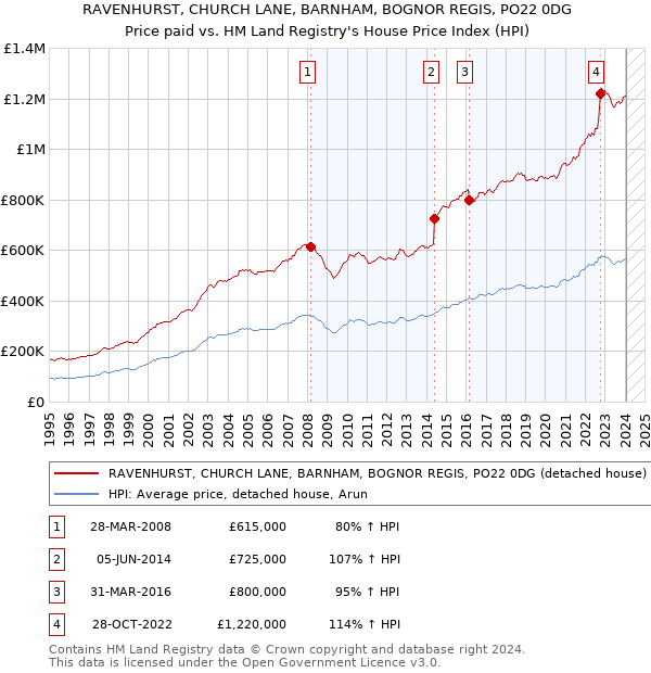 RAVENHURST, CHURCH LANE, BARNHAM, BOGNOR REGIS, PO22 0DG: Price paid vs HM Land Registry's House Price Index