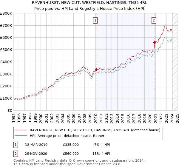 RAVENHURST, NEW CUT, WESTFIELD, HASTINGS, TN35 4RL: Price paid vs HM Land Registry's House Price Index