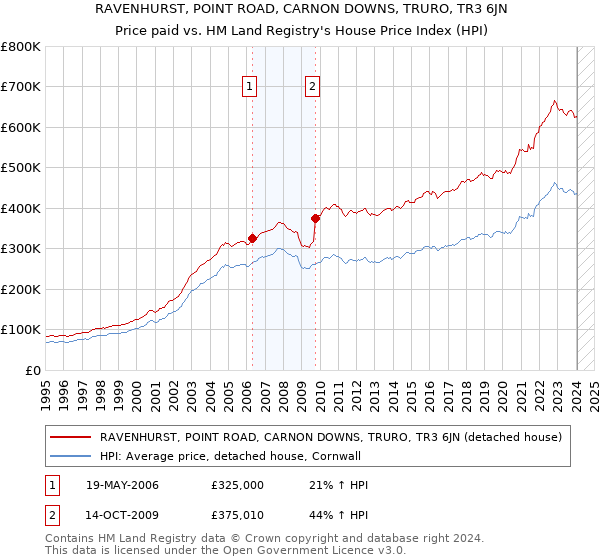 RAVENHURST, POINT ROAD, CARNON DOWNS, TRURO, TR3 6JN: Price paid vs HM Land Registry's House Price Index