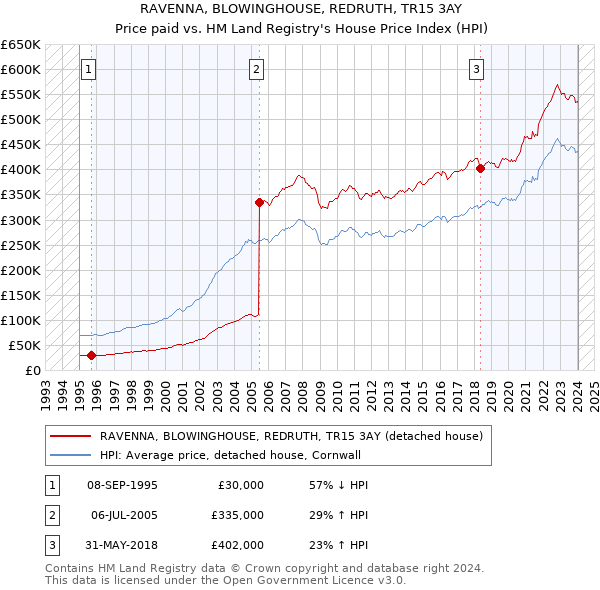 RAVENNA, BLOWINGHOUSE, REDRUTH, TR15 3AY: Price paid vs HM Land Registry's House Price Index