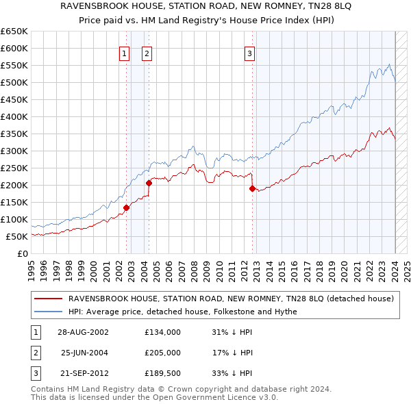 RAVENSBROOK HOUSE, STATION ROAD, NEW ROMNEY, TN28 8LQ: Price paid vs HM Land Registry's House Price Index