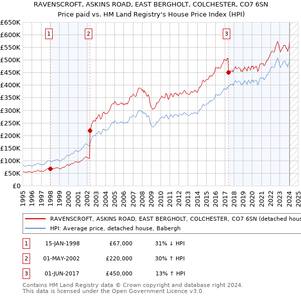 RAVENSCROFT, ASKINS ROAD, EAST BERGHOLT, COLCHESTER, CO7 6SN: Price paid vs HM Land Registry's House Price Index