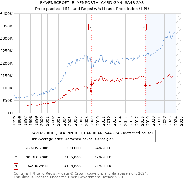 RAVENSCROFT, BLAENPORTH, CARDIGAN, SA43 2AS: Price paid vs HM Land Registry's House Price Index