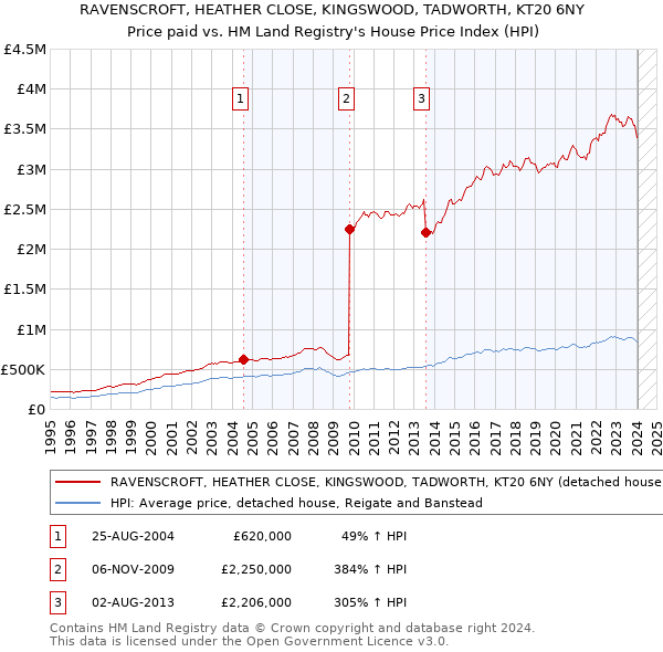 RAVENSCROFT, HEATHER CLOSE, KINGSWOOD, TADWORTH, KT20 6NY: Price paid vs HM Land Registry's House Price Index