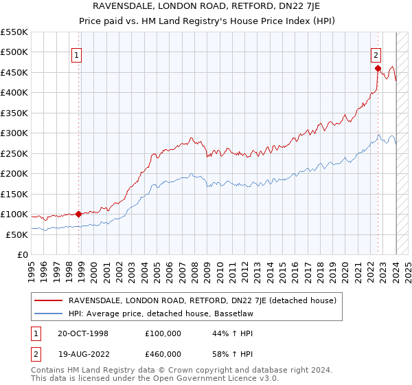 RAVENSDALE, LONDON ROAD, RETFORD, DN22 7JE: Price paid vs HM Land Registry's House Price Index