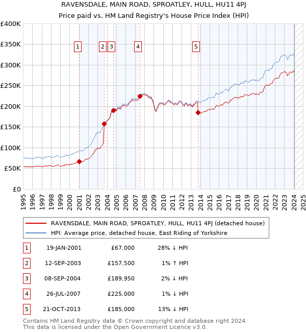 RAVENSDALE, MAIN ROAD, SPROATLEY, HULL, HU11 4PJ: Price paid vs HM Land Registry's House Price Index
