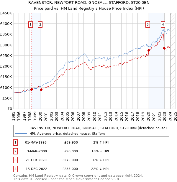 RAVENSTOR, NEWPORT ROAD, GNOSALL, STAFFORD, ST20 0BN: Price paid vs HM Land Registry's House Price Index