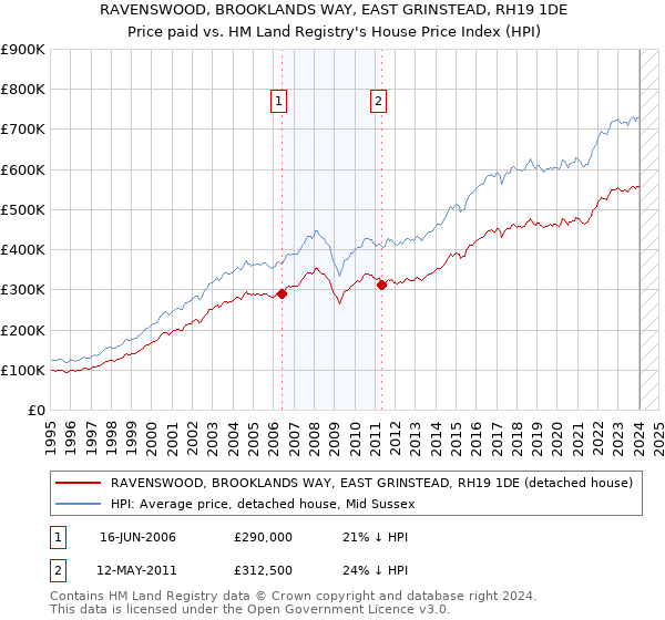 RAVENSWOOD, BROOKLANDS WAY, EAST GRINSTEAD, RH19 1DE: Price paid vs HM Land Registry's House Price Index