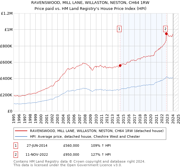 RAVENSWOOD, MILL LANE, WILLASTON, NESTON, CH64 1RW: Price paid vs HM Land Registry's House Price Index