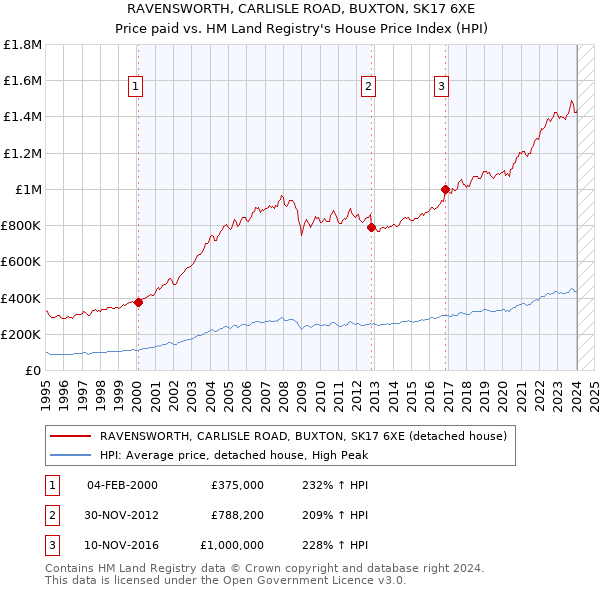 RAVENSWORTH, CARLISLE ROAD, BUXTON, SK17 6XE: Price paid vs HM Land Registry's House Price Index
