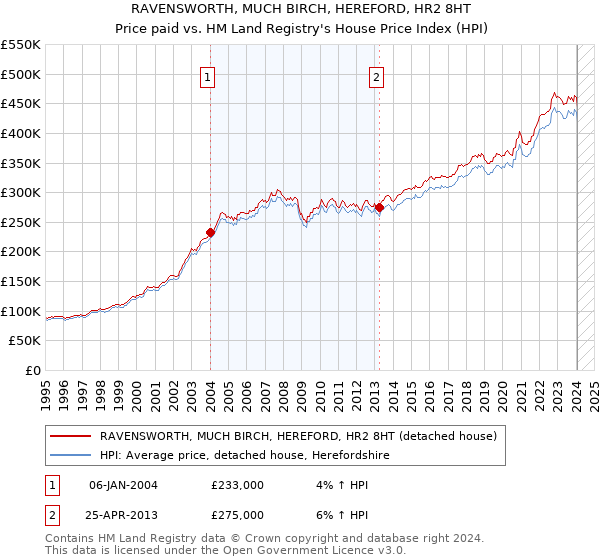 RAVENSWORTH, MUCH BIRCH, HEREFORD, HR2 8HT: Price paid vs HM Land Registry's House Price Index