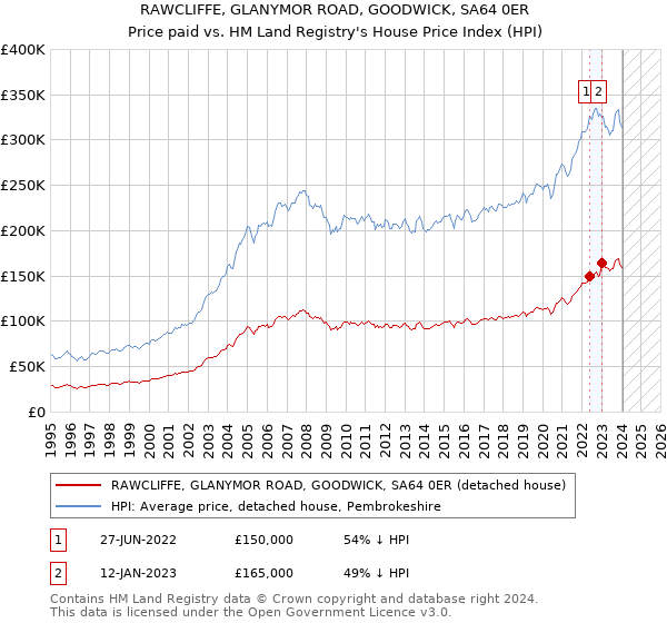 RAWCLIFFE, GLANYMOR ROAD, GOODWICK, SA64 0ER: Price paid vs HM Land Registry's House Price Index