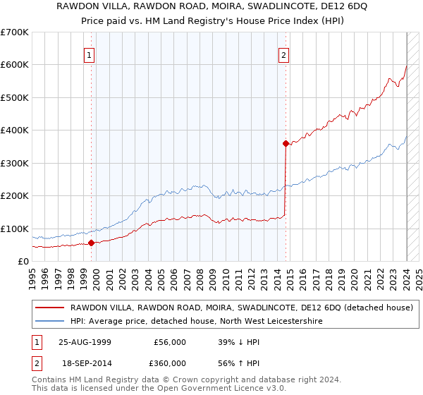 RAWDON VILLA, RAWDON ROAD, MOIRA, SWADLINCOTE, DE12 6DQ: Price paid vs HM Land Registry's House Price Index