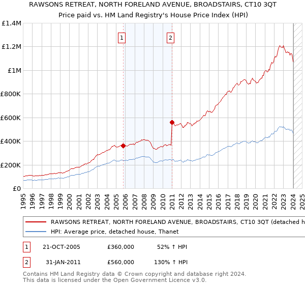 RAWSONS RETREAT, NORTH FORELAND AVENUE, BROADSTAIRS, CT10 3QT: Price paid vs HM Land Registry's House Price Index