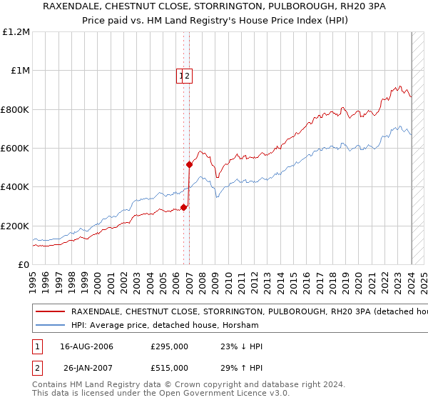 RAXENDALE, CHESTNUT CLOSE, STORRINGTON, PULBOROUGH, RH20 3PA: Price paid vs HM Land Registry's House Price Index