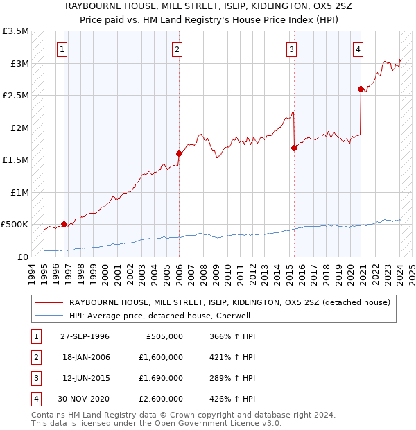 RAYBOURNE HOUSE, MILL STREET, ISLIP, KIDLINGTON, OX5 2SZ: Price paid vs HM Land Registry's House Price Index