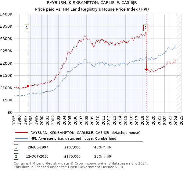 RAYBURN, KIRKBAMPTON, CARLISLE, CA5 6JB: Price paid vs HM Land Registry's House Price Index