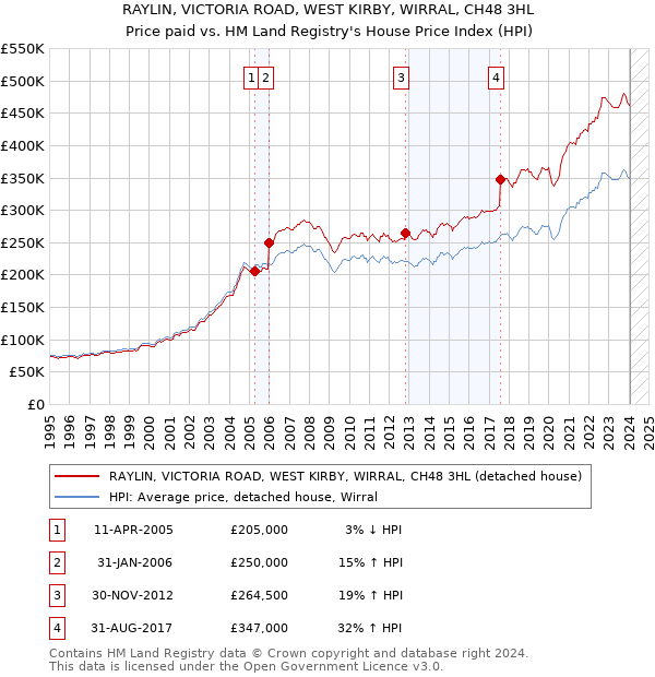 RAYLIN, VICTORIA ROAD, WEST KIRBY, WIRRAL, CH48 3HL: Price paid vs HM Land Registry's House Price Index