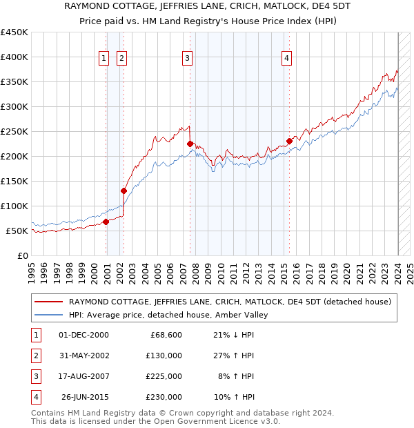 RAYMOND COTTAGE, JEFFRIES LANE, CRICH, MATLOCK, DE4 5DT: Price paid vs HM Land Registry's House Price Index