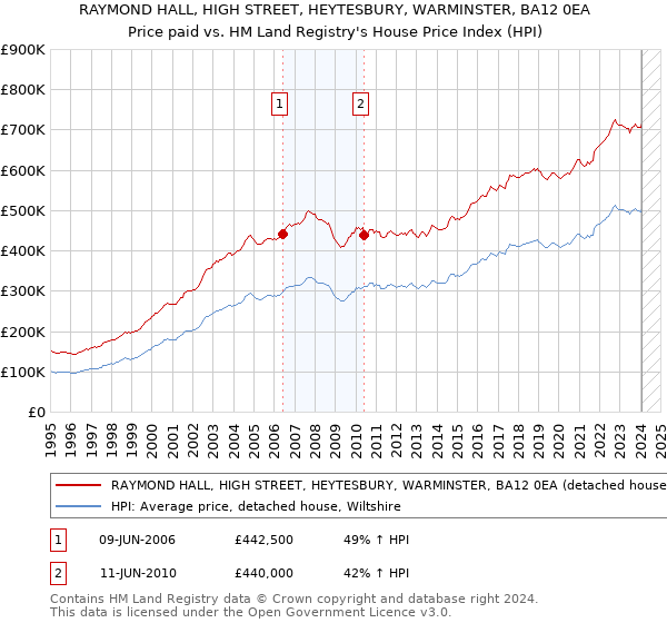 RAYMOND HALL, HIGH STREET, HEYTESBURY, WARMINSTER, BA12 0EA: Price paid vs HM Land Registry's House Price Index