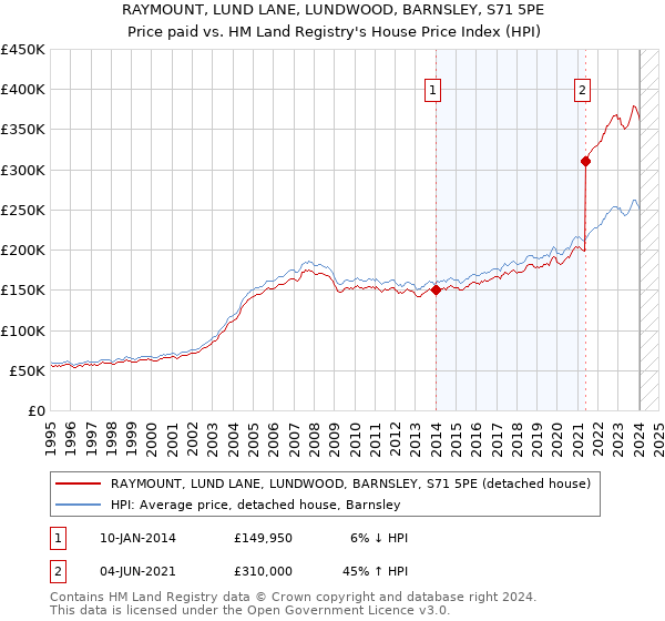 RAYMOUNT, LUND LANE, LUNDWOOD, BARNSLEY, S71 5PE: Price paid vs HM Land Registry's House Price Index