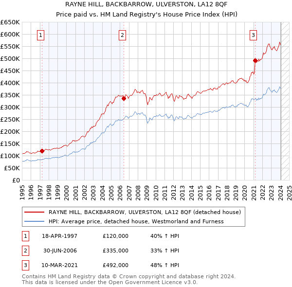 RAYNE HILL, BACKBARROW, ULVERSTON, LA12 8QF: Price paid vs HM Land Registry's House Price Index