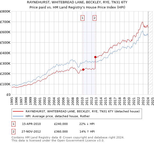 RAYNEHURST, WHITEBREAD LANE, BECKLEY, RYE, TN31 6TY: Price paid vs HM Land Registry's House Price Index