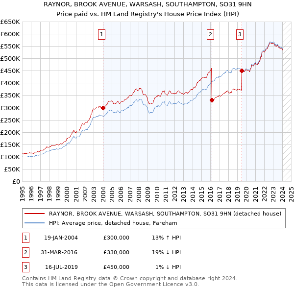 RAYNOR, BROOK AVENUE, WARSASH, SOUTHAMPTON, SO31 9HN: Price paid vs HM Land Registry's House Price Index