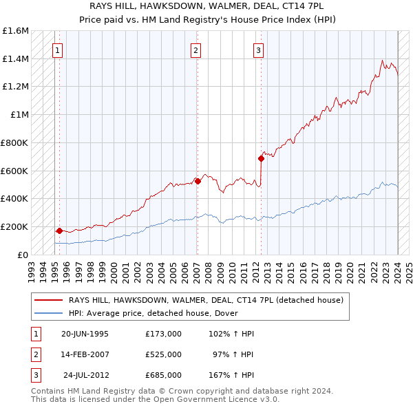 RAYS HILL, HAWKSDOWN, WALMER, DEAL, CT14 7PL: Price paid vs HM Land Registry's House Price Index