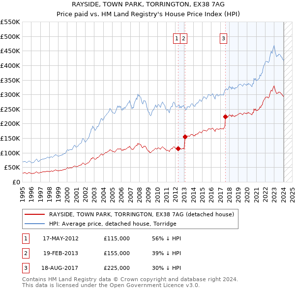 RAYSIDE, TOWN PARK, TORRINGTON, EX38 7AG: Price paid vs HM Land Registry's House Price Index